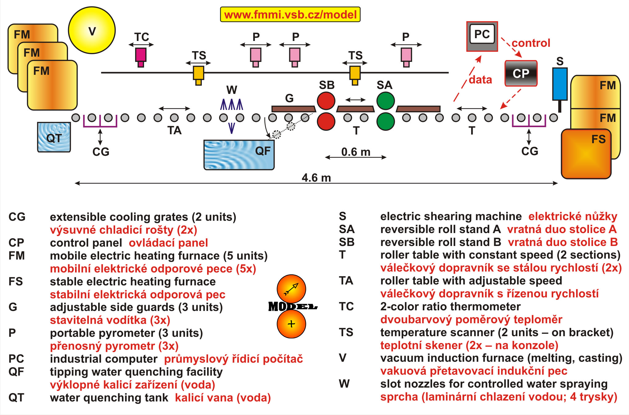 Tandem schema-barva